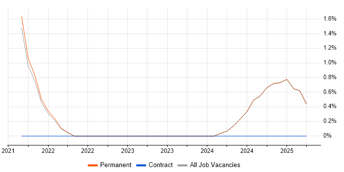 Job vacancy trend for DevSecOps in Rochester