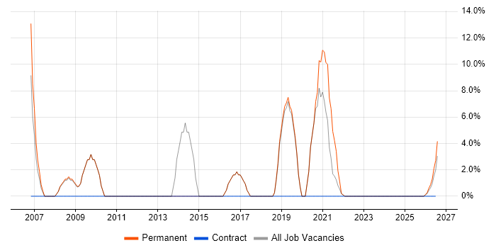 DHCP job vacancy trend in Rochester