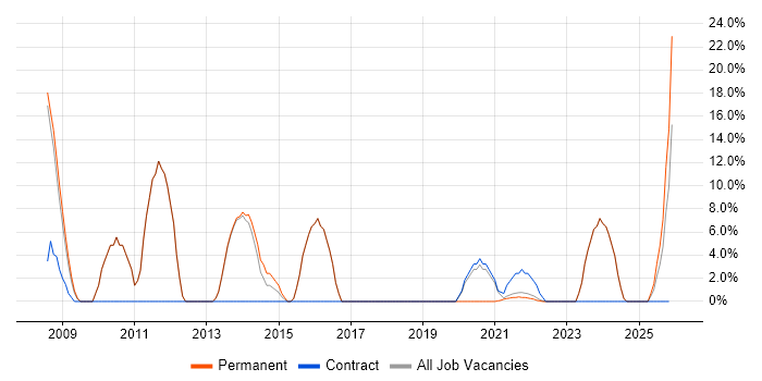 Disaster Recovery job vacancy trend in Rochester
