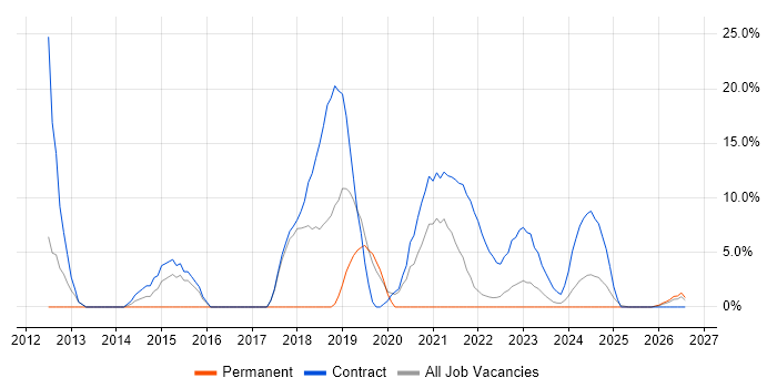 DO-178B job vacancy trend in Rochester