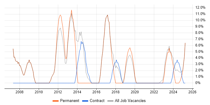 Job vacancy trend for DO-254 in Rochester