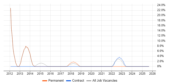 Documentation Skills job vacancy trend in Rochester