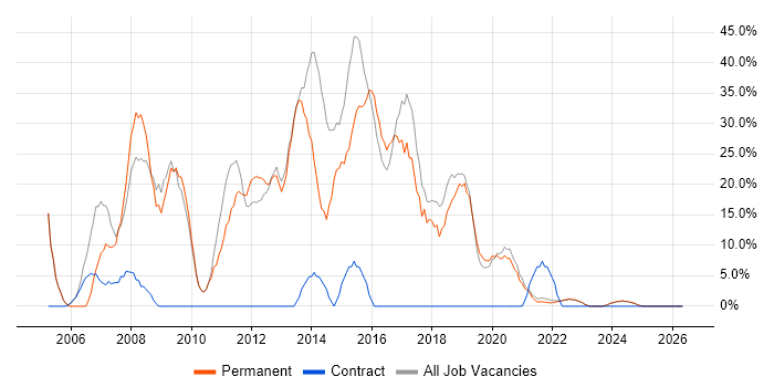 .NET job vacancy trend in Rochester