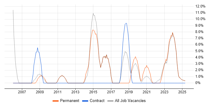 Job vacancy trend for Driving Licence in Rochester
