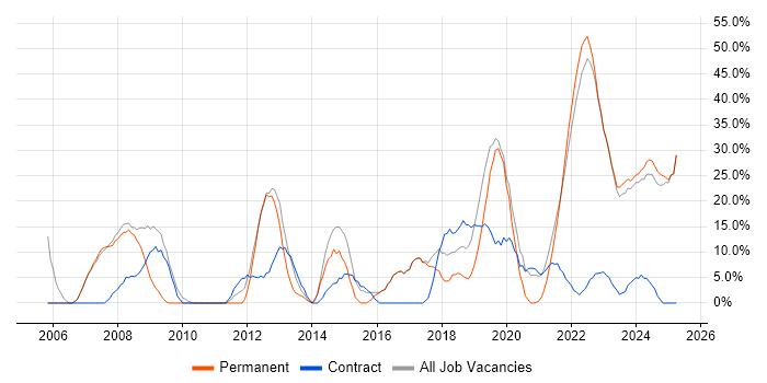 Job vacancy trend for Electronics in Rochester Job vacancy trend for Electronics in Rochester