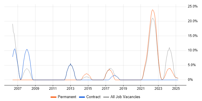 Job vacancy trend for Embedded Engineer in Rochester