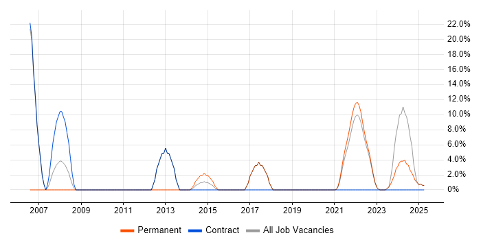 Job vacancy trend for Embedded Software Engineer in Rochester