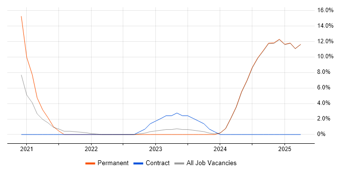 Job vacancy trend for Engineering Manager in Rochester