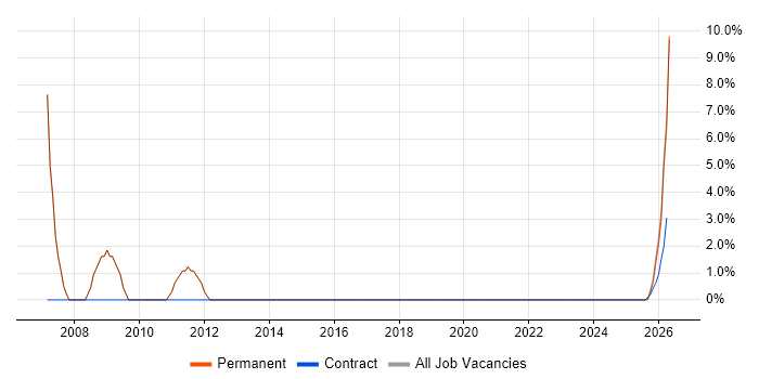 EPoS job vacancy trend in Rochester
