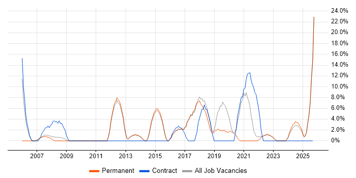 ERP job vacancy trend in Rochester
