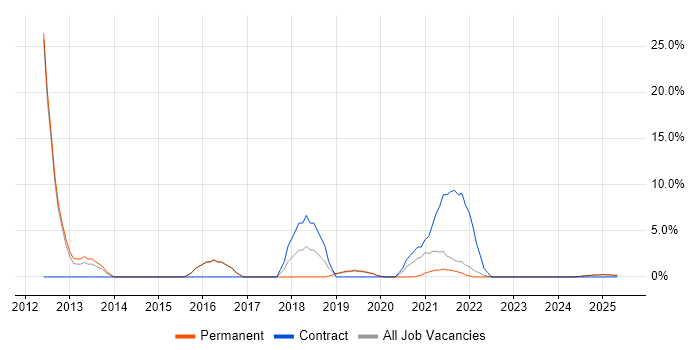 Job vacancy trend for ETL in Rochester