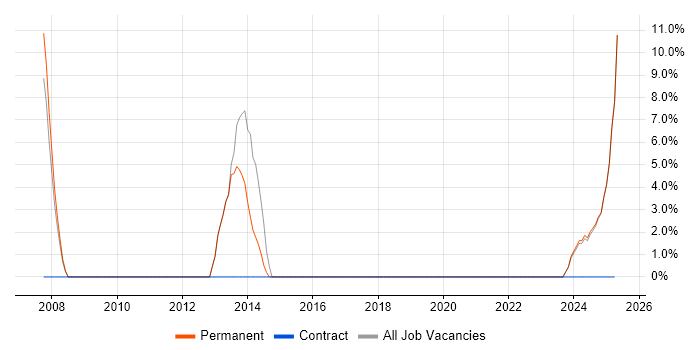 Job vacancy trend for Financial Analyst in Rochester