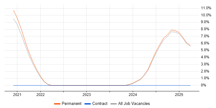 Job vacancy trend for FMEA in Rochester