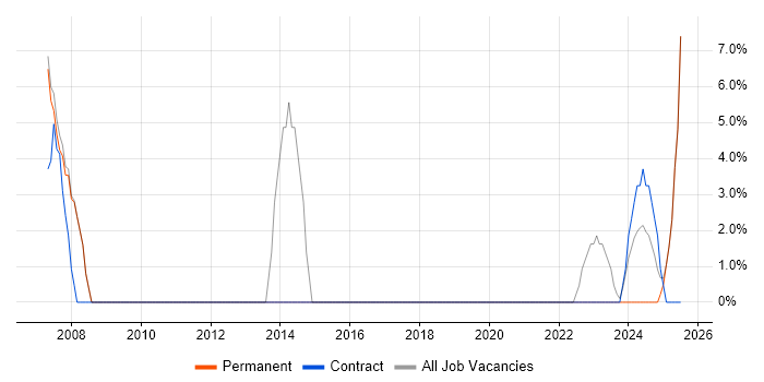 Job vacancy trend for FPGA Design in Rochester