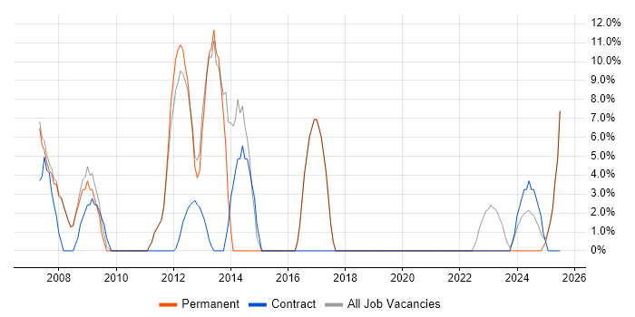 Job vacancy trend for FPGA in Rochester
