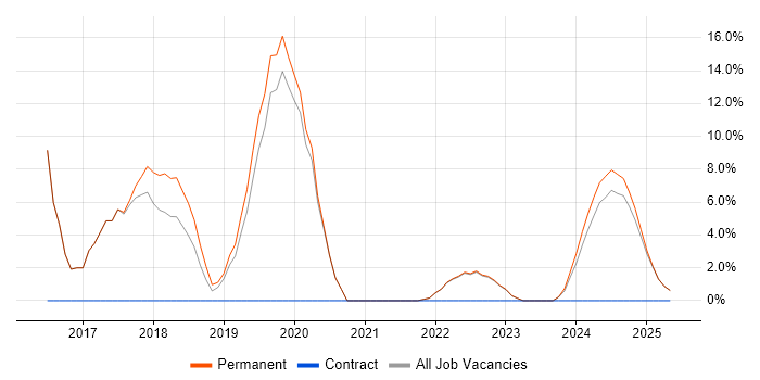 Job vacancy trend for Git in Rochester