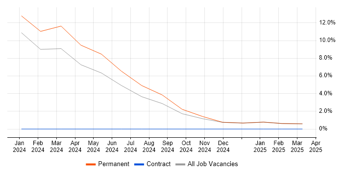 Job vacancy trend for Graduate Embedded Software Engineer in Rochester