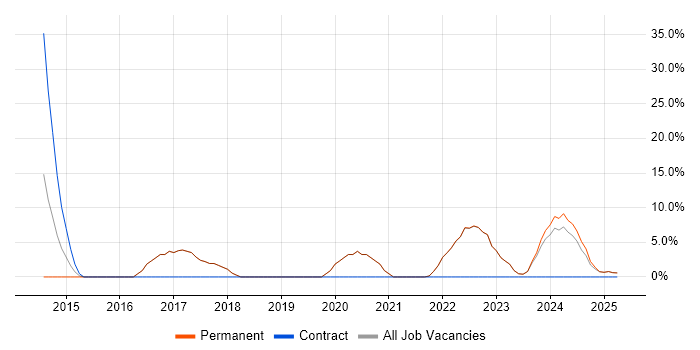 Job vacancy trend for Graduate in Rochester