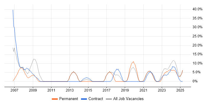 Job vacancy trend for Hardware Engineer in Rochester
