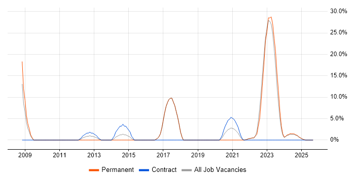 HNC job vacancy trend in Rochester