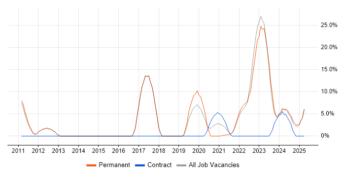Job vacancy trend for HND in Rochester