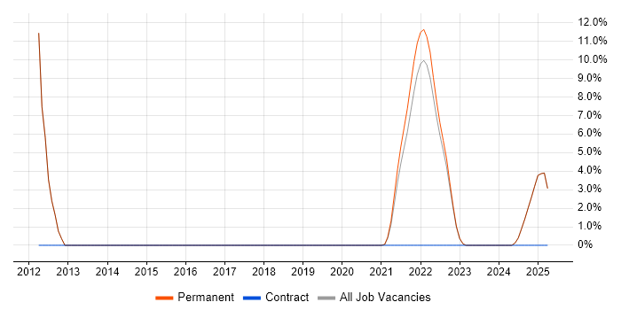 Job vacancy trend for IBM in Rochester