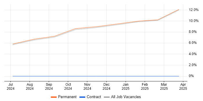 Job vacancy trend for IEC 61508 in Rochester