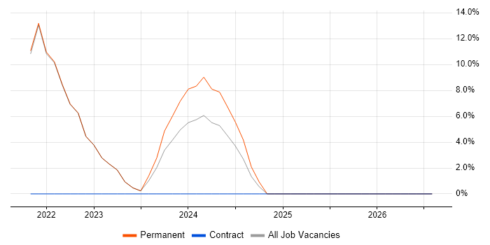 Inclusion and Diversity job vacancy trend in Rochester