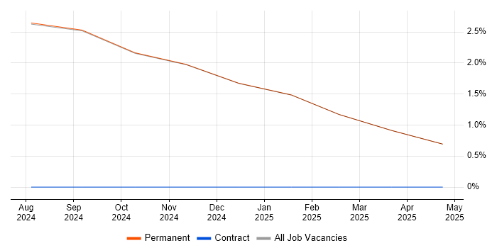 Job vacancy trend for Infor in Rochester