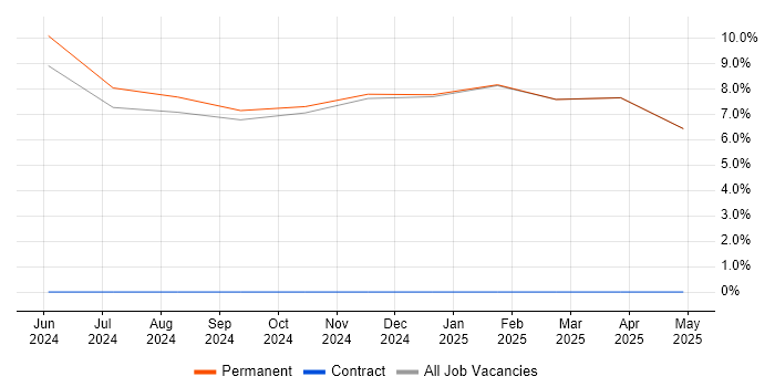 Job vacancy trend for Information Assurance in Rochester Job vacancy trend for Information Assurance in Rochester
