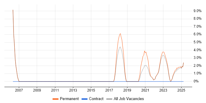 Job vacancy trend for Information Security in Rochester