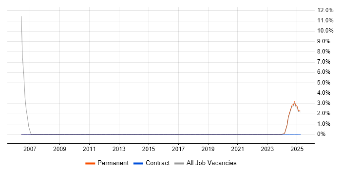 Job vacancy trend for Integration Engineer in Rochester