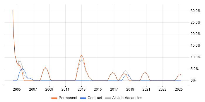 Job vacancy trend for Internet in Rochester Job vacancy trend for Internet in Rochester