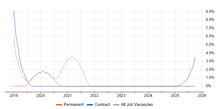 IT Strategy job vacancy trend in Rochester