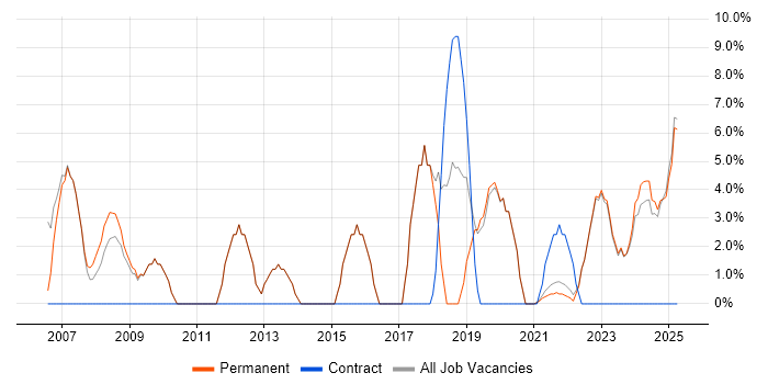 Job vacancy trend for IT Support in Rochester Job vacancy trend for IT Support in Rochester