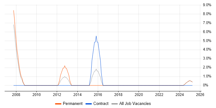 Job vacancy trend for IT Technician in Rochester