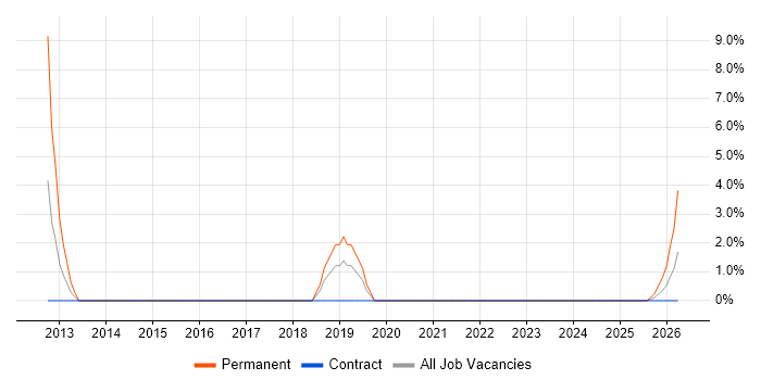 ITIL Manager job vacancy trend in Rochester