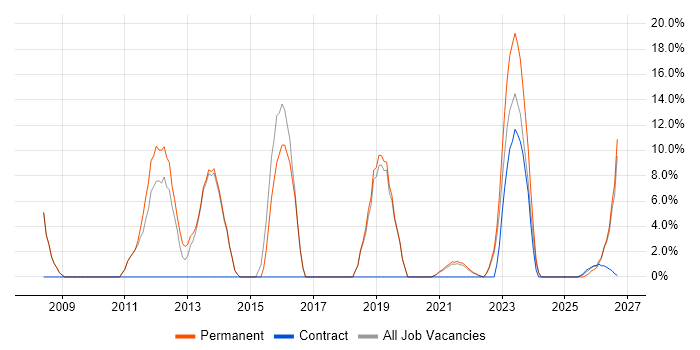 ITIL job vacancy trend in Rochester