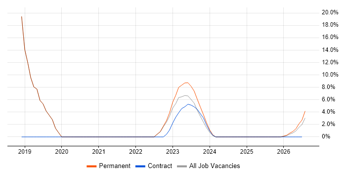 ITSM job vacancy trend in Rochester