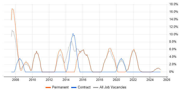 Job vacancy trend for Java in Rochester