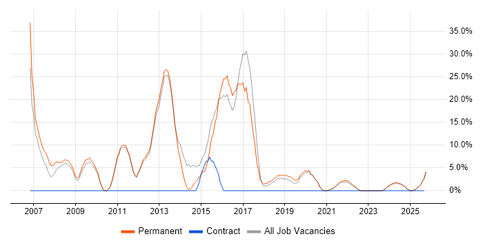 JavaScript job vacancy trend in Rochester
