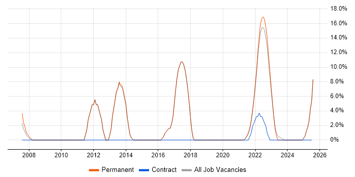 Job vacancy trend for JIRA in Rochester