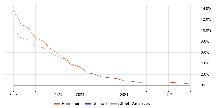 Job vacancy trend for Junior Software Engineer in Rochester