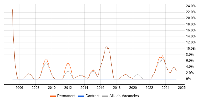 Job vacancy trend for Junior in Rochester Job vacancy trend for Junior in Rochester