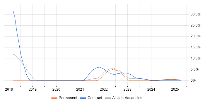 Job vacancy trend for LabVIEW in Rochester