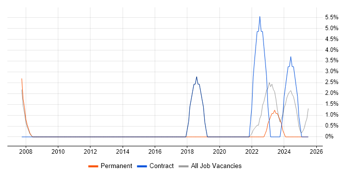 Job vacancy trend for Law in Rochester Job vacancy trend for Law in Rochester