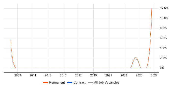 Lean Six Sigma job vacancy trend in Rochester