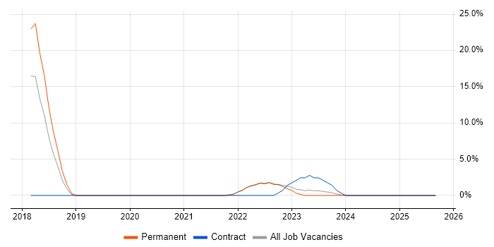 Legal job vacancy trend in Rochester