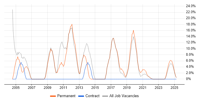 Job vacancy trend for Linux in Rochester