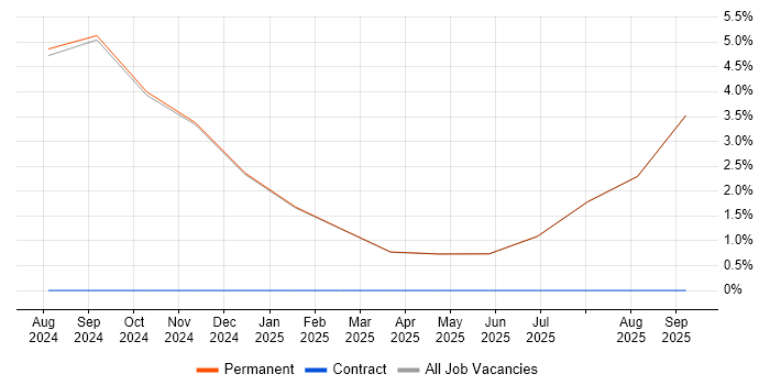 LLM job vacancy trend in Rochester